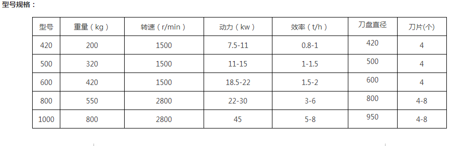 菇木粉碎機粉碎後的物料可以用來做什麽