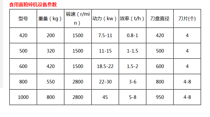 食用菌粉碎機設備的用途及工作原理